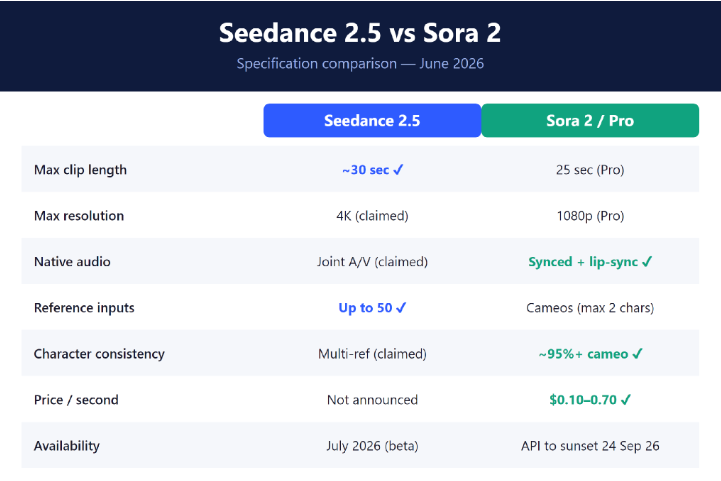 Seedance 2.5 vs Sora 2 : quel modèle d'IA vidéo choisir en 2026 ?