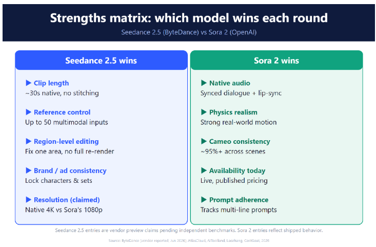 Seedance 2.5 vs Sora 2 : quel modèle d'IA vidéo choisir en 2026 ?